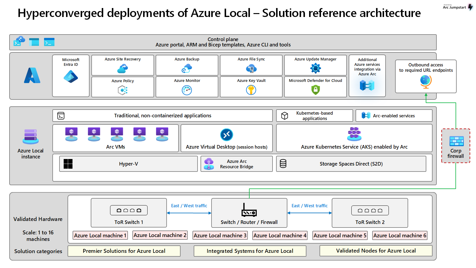 Azure Local hyperconverged solution reference architecture diagram